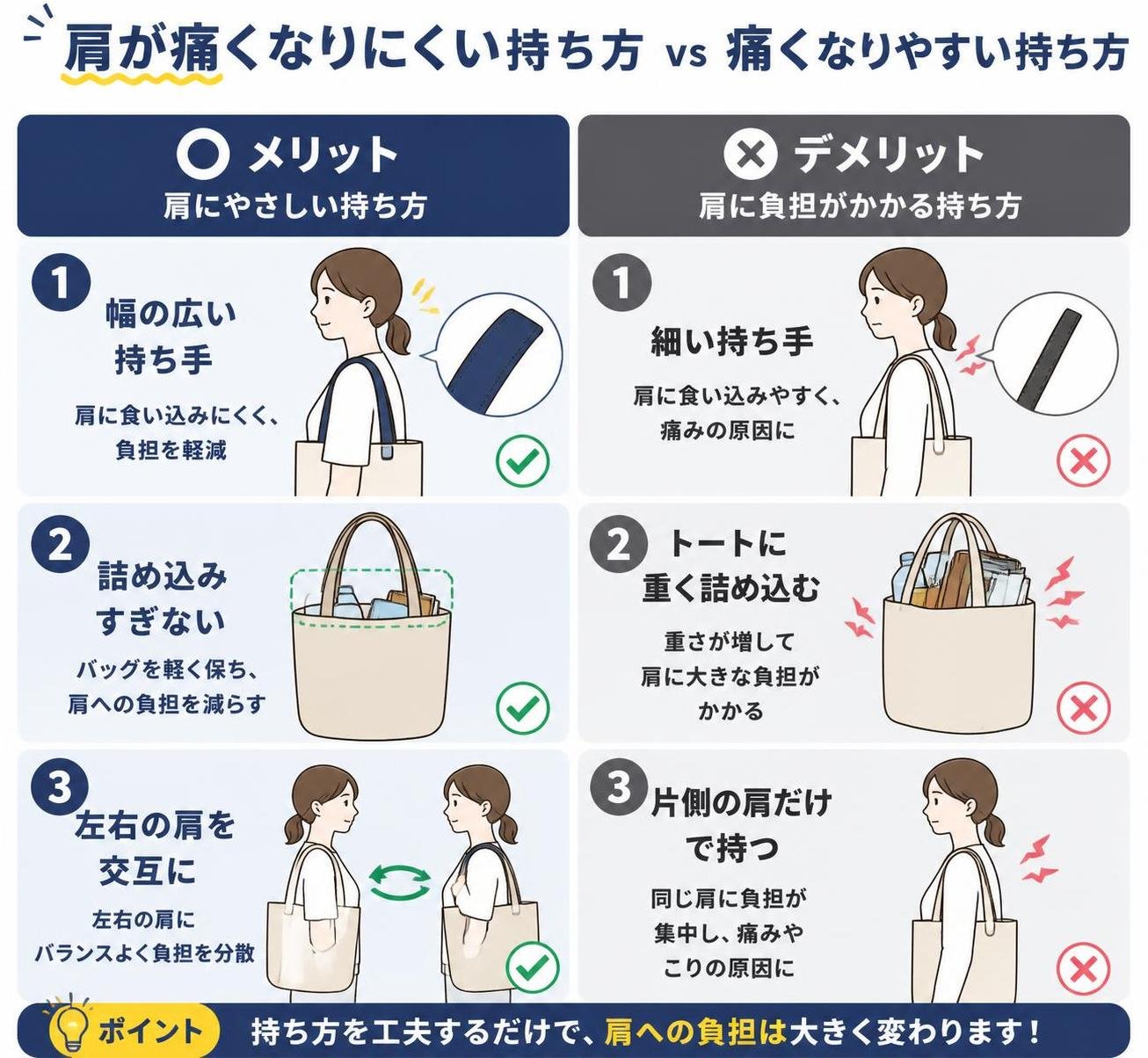 【メリデメ作成】肩が痛くなりにくい持ち方と痛くなりやすい持ち方。メリット:幅の広い持ち手 / 詰め込みすぎない / 左右の肩を交互に // デメリット:細い持ち手 / トートに重く詰め込む / 片側の肩だけで持つ