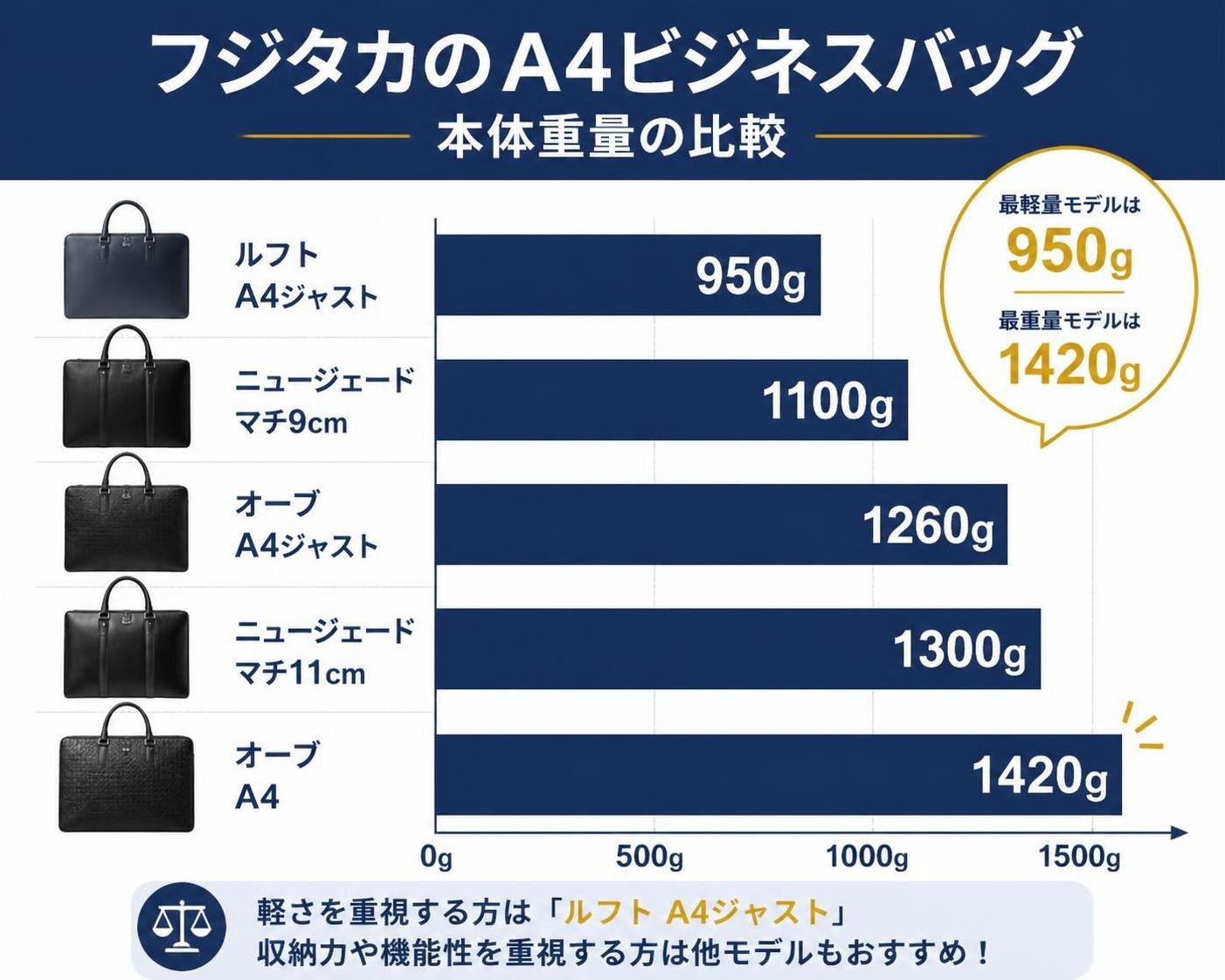 【横棒比較作成】フジタカのA4ビジネスバッグ 本体重量の比較。ルフト A4ジャスト:950g / ニュージェード マチ9cm:1100g / オーブ A4ジャスト:1260g / ニュージェード マチ11cm:1300g / オーブ A4:1420g