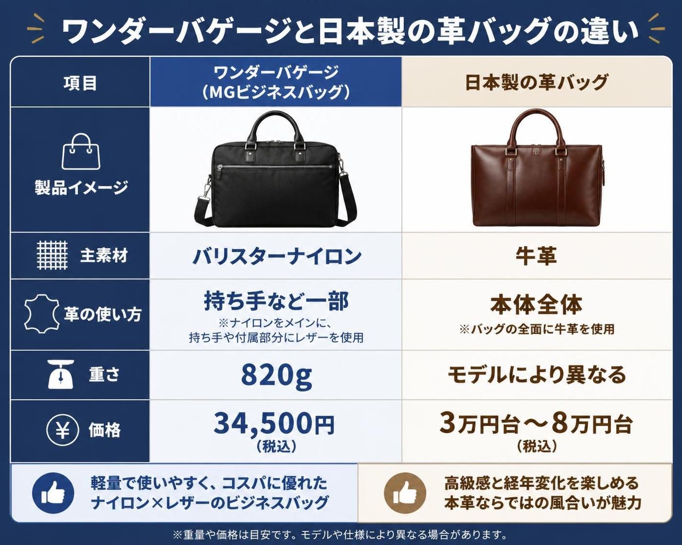 【比較表作成】ワンダーバゲージと日本製の革バッグの違い。ワンダーバゲージ（MGビジネスバッグ）: 主素材=バリスターナイロン, 革の使い方=持ち手など一部, 重さ=820g, 価格=34,500円 / 日本製の革バッグ: 主素材=牛革, 革の使い方=本体全体, 重さ=モデルにより異なる, 価格=3万円台〜8万円台