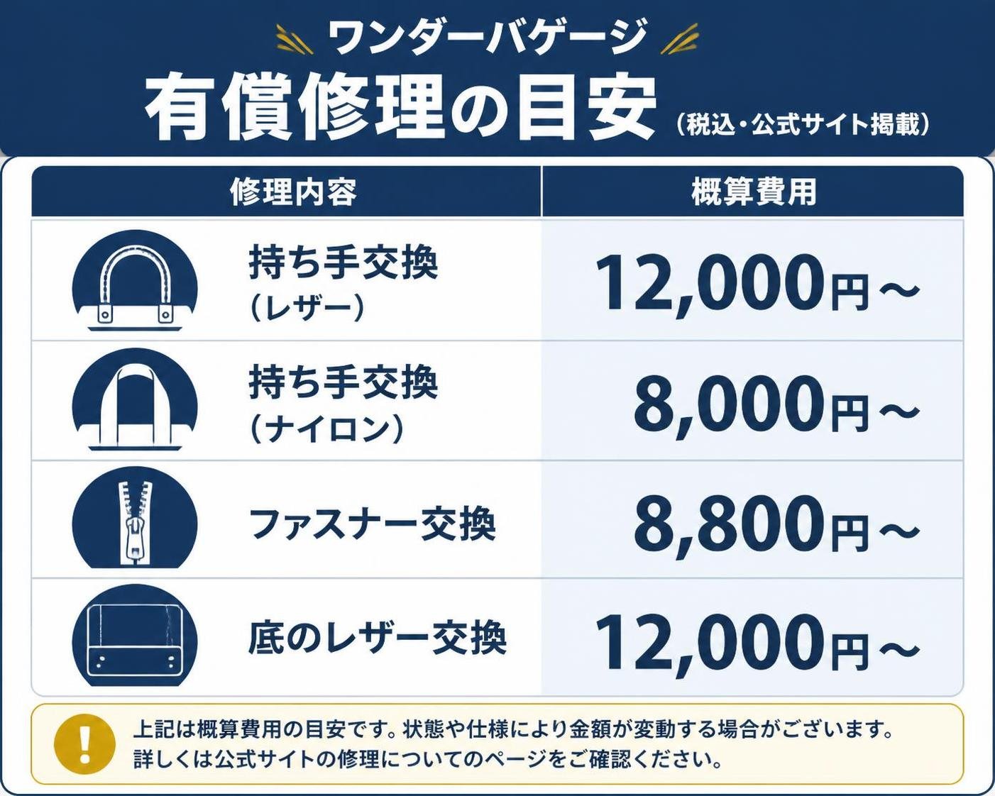 【比較表作成】ワンダーバゲージの有償修理の目安（税込・公式サイト掲載）。持ち手交換（レザー）: 概算費用=12,000円〜 / 持ち手交換（ナイロン）: 概算費用=8,000円〜 / ファスナー交換: 概算費用=8,800円〜 / 底のレザー交換: 概算費用=12,000円〜