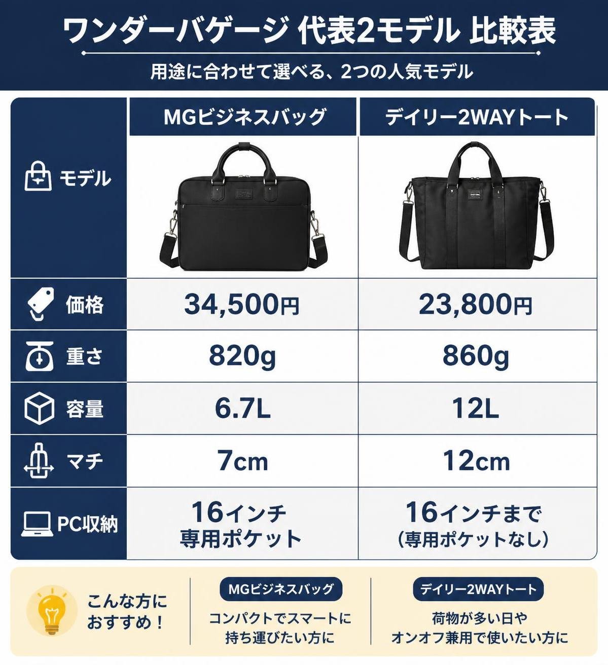 【比較表作成】ワンダーバゲージ代表2モデルのスペック。MGビジネスバッグ: 価格=34,500円, 重さ=820g, 容量=6.7L, マチ=7cm, PC=16インチ専用ポケット / デイリー2WAYトート: 価格=23,800円, 重さ=860g, 容量=12L, マチ=12cm, PC=16インチまで（専用ポケットなし）
