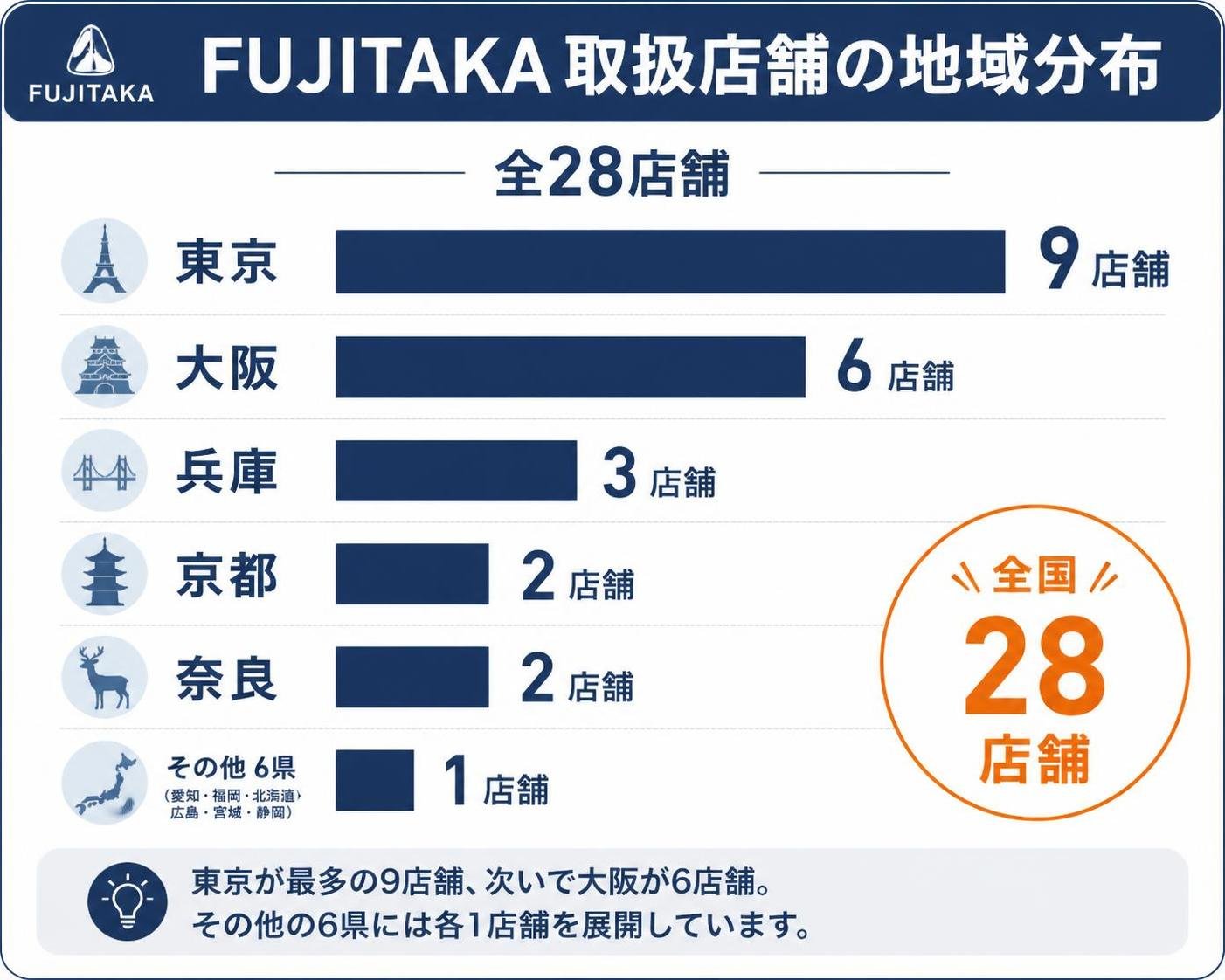 【横棒比較作成】FUJITAKA 取扱店舗の地域分布（全28店舗）。東京:9店舗 / 大阪:6店舗 / 兵庫:3店舗 / 京都:2店舗 / 奈良:2店舗 / その他6県:各1店舗