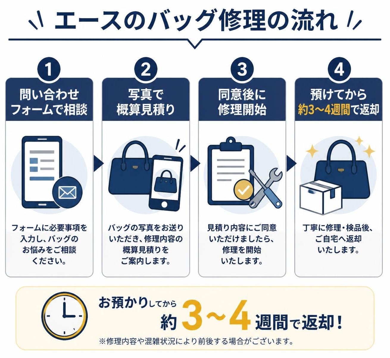 【ステップ作成】エースのバッグ修理の流れ:問い合わせフォームで相談→写真で概算見積り→同意後に修理開始→預けてから約3〜4週間で返却