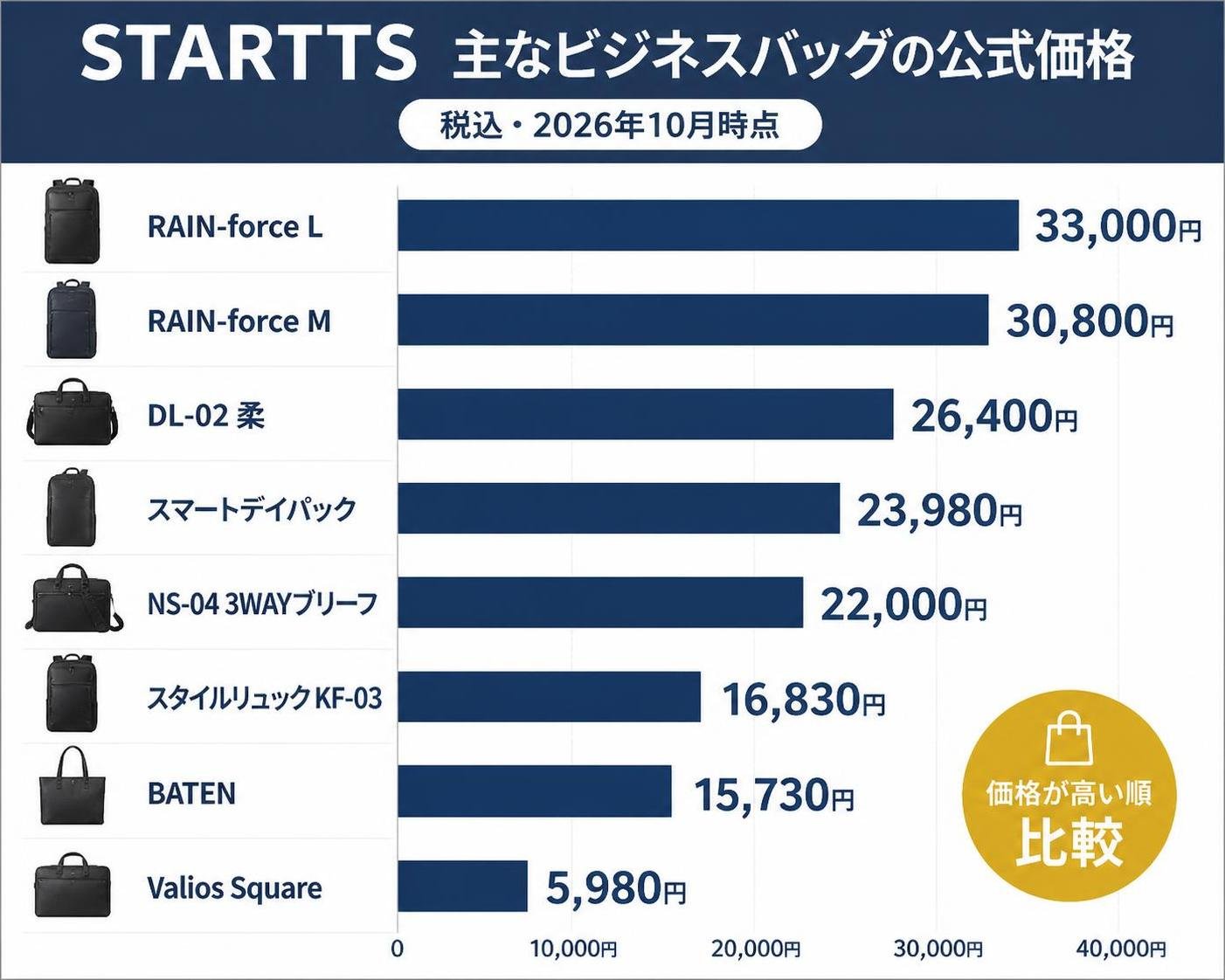 【横棒比較作成】STARTTS 主なビジネスバッグの公式価格（税込・2026年10月時点）。RAIN-force L:33000円 / RAIN-force M:30800円 / DL-02 柔:26400円 / スマートデイパック:23980円 / NS-04 3WAYブリーフ:22000円 / スタイルリュック KF-03:16830円 / BATEN:15730円 / Valios Square:5980円