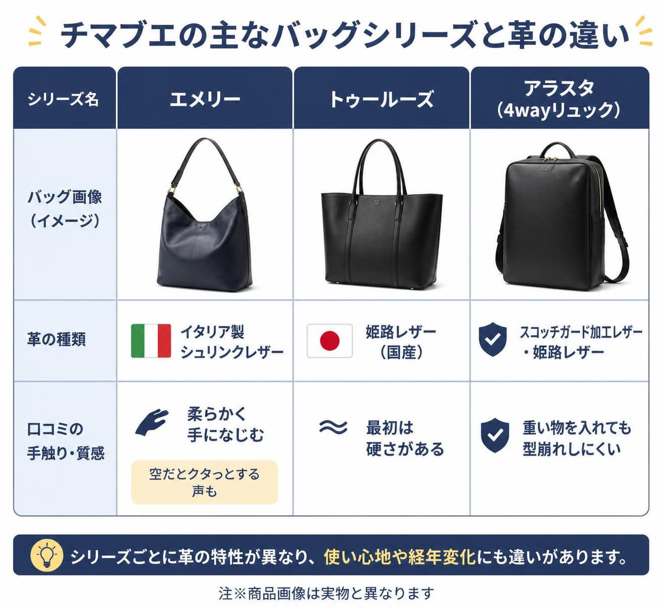 【比較表作成】チマブエの主なバッグシリーズと革の違い。エメリー: 革=イタリア製シュリンクレザー, 口コミの手触り=柔らかく手になじむ（空だとクタっとする声も） / トゥールーズ: 革=姫路レザー（国産）, 口コミの手触り=最初は硬さがある / アラスタ（4wayリュック）: 革=スコッチガード加工レザー・姫路レザー, 口コミの手触り=重い物を入れても型崩れしにくい。企業ロゴ・商標マークは描かない、シリーズ名は文字ラベルのみ