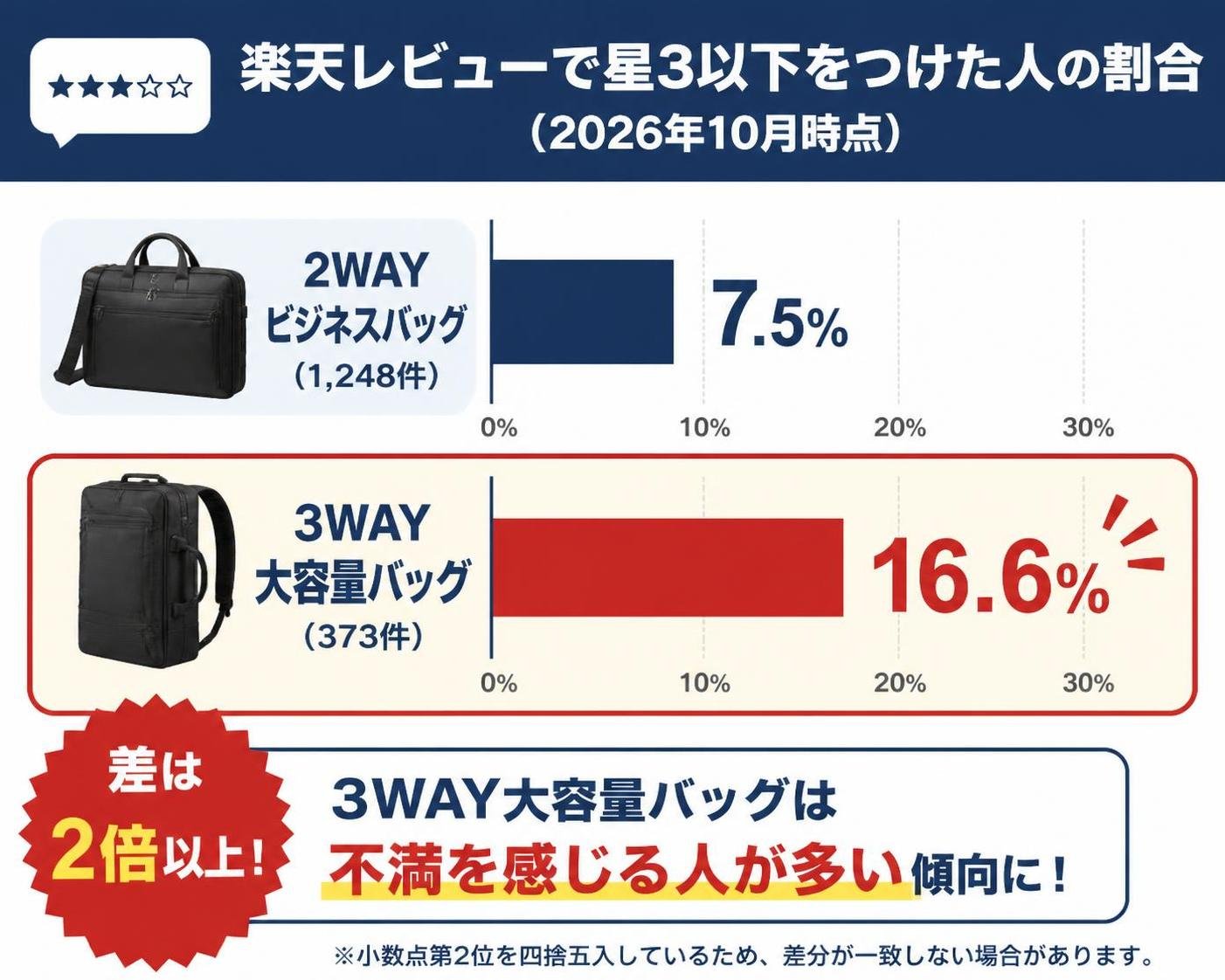 【横棒比較作成】楽天レビューで星3以下をつけた人の割合（2026年10月時点）。2WAYビジネスバッグ（1,248件）:7.5% / 3WAY大容量バッグ（373件）:16.6% 3WAY大容量バッグを強調