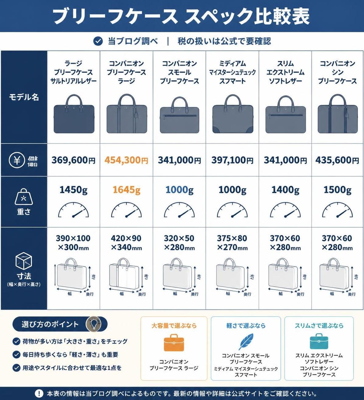 【比較表作成】公式サイト掲載のブリーフケースのスペック(当ブログ調べ・税の扱いは公式で要確認・ロゴなしの図解)。ラージ ブリーフケース サルトリアルレザー: 価格=369,600円, 重さ=1450g, 寸法=390×100×300mm / コンパニオン ブリーフケース ラージ: 価格=454,300円, 重さ=1645g, 寸法=420×90×340mm / コンパニオン スモール ブリーフケース: 価格=341,000円, 重さ=1000g, 寸法=320×50×280mm / ミディアム マイスターシュテュック スフマート: 価格=397,100円, 重さ=1000g, 寸法=375×80×270mm / スリム エクストリーム ソフトレザー: 価格=341,000円, 重さ=1400g, 寸法=370×60×280mm / コンパニオン シン ブリーフケース: 価格=435,600円, 重さ=1500g, 寸法=370×60×280mm