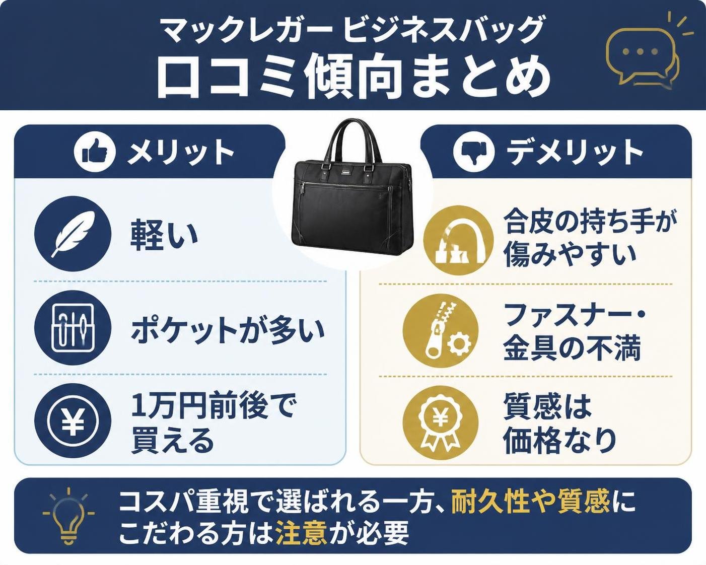【メリデメ作成】マックレガー ビジネスバッグの口コミ傾向。メリット:軽い / ポケットが多い / 1万円前後で買える // デメリット:合皮の持ち手が傷みやすい / ファスナー・金具の不満 / 質感は価格なり