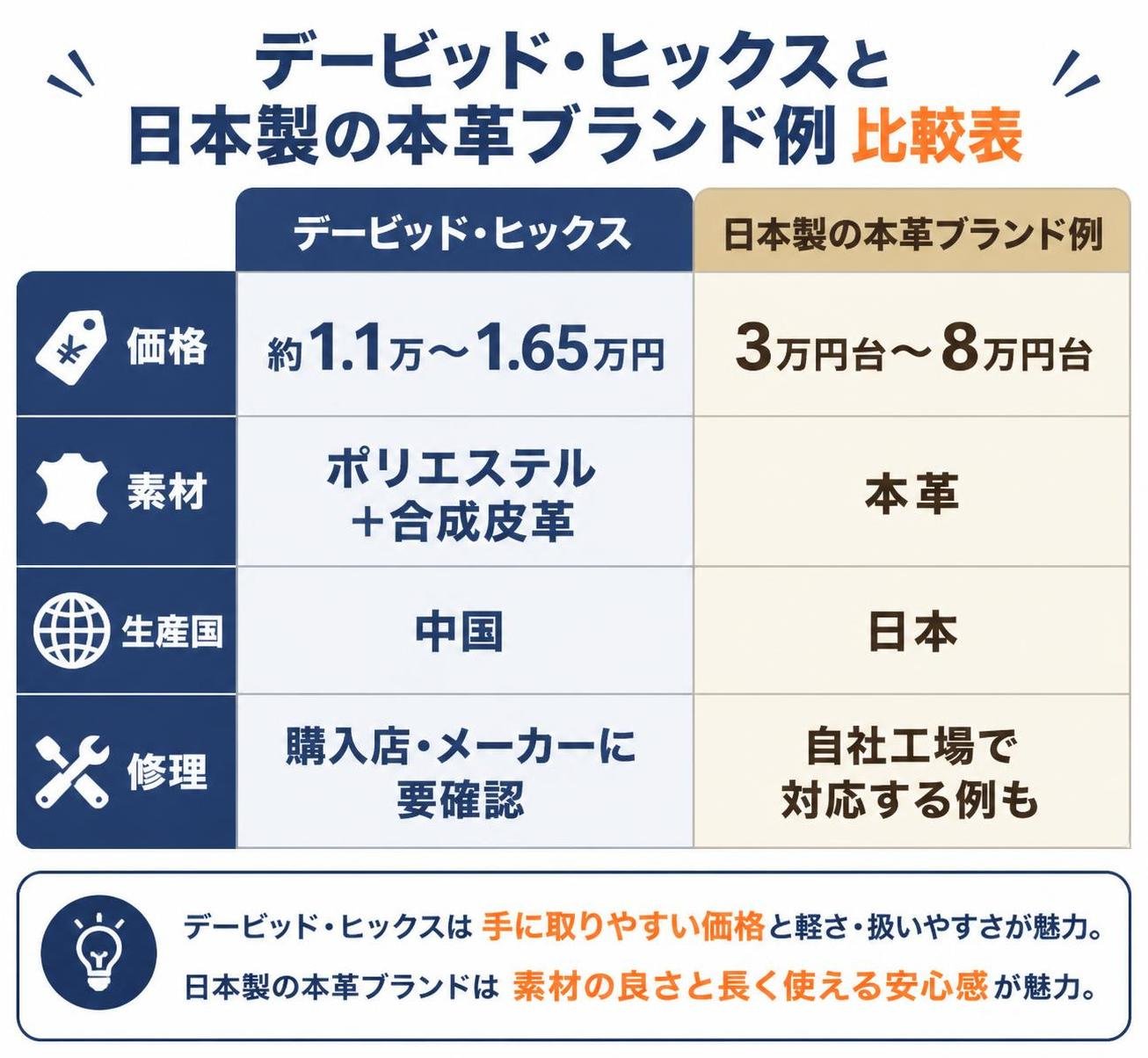 【比較表作成】デービッド・ヒックスと日本製の本革ブランド例。デービッド・ヒックス: 価格=約1.1万〜1.65万円, 素材=ポリエステル＋合成皮革, 生産国=中国, 修理=購入店・メーカーに要確認 / 日本製の本革ブランド例: 価格=3万円台〜8万円台, 素材=本革, 生産国=日本, 修理=自社工場で対応する例も