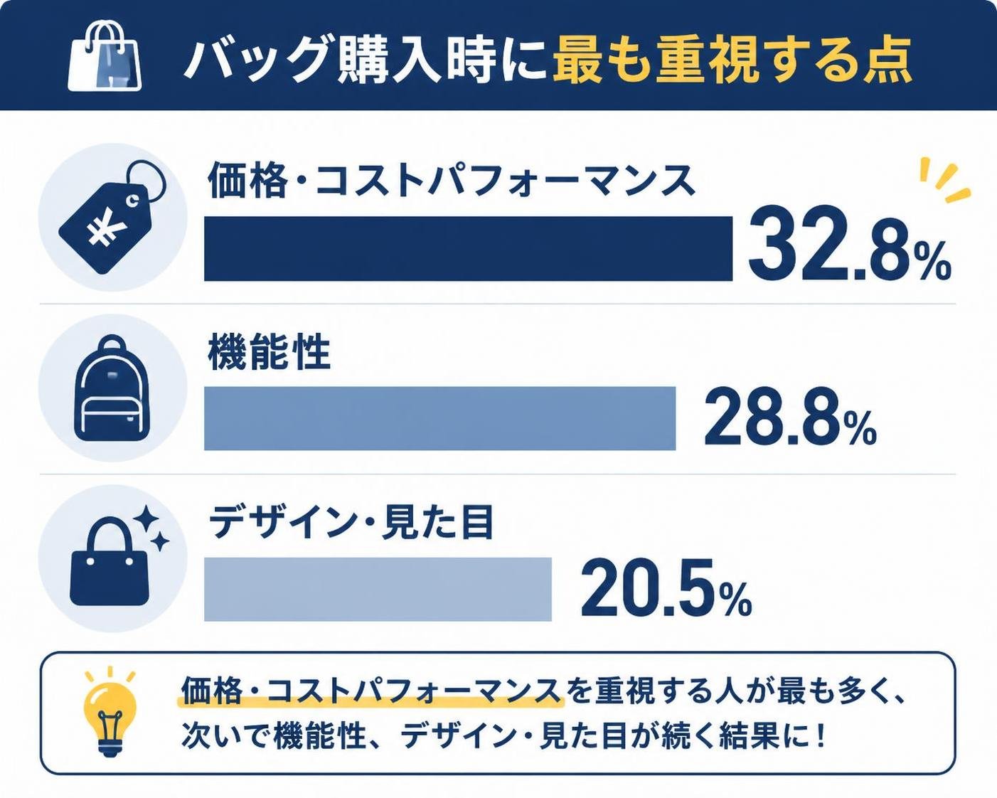 【横棒比較作成】バッグ購入時に最も重視する点。価格・コストパフォーマンス:32.8% / 機能性:28.8% / デザイン・見た目:20.5%