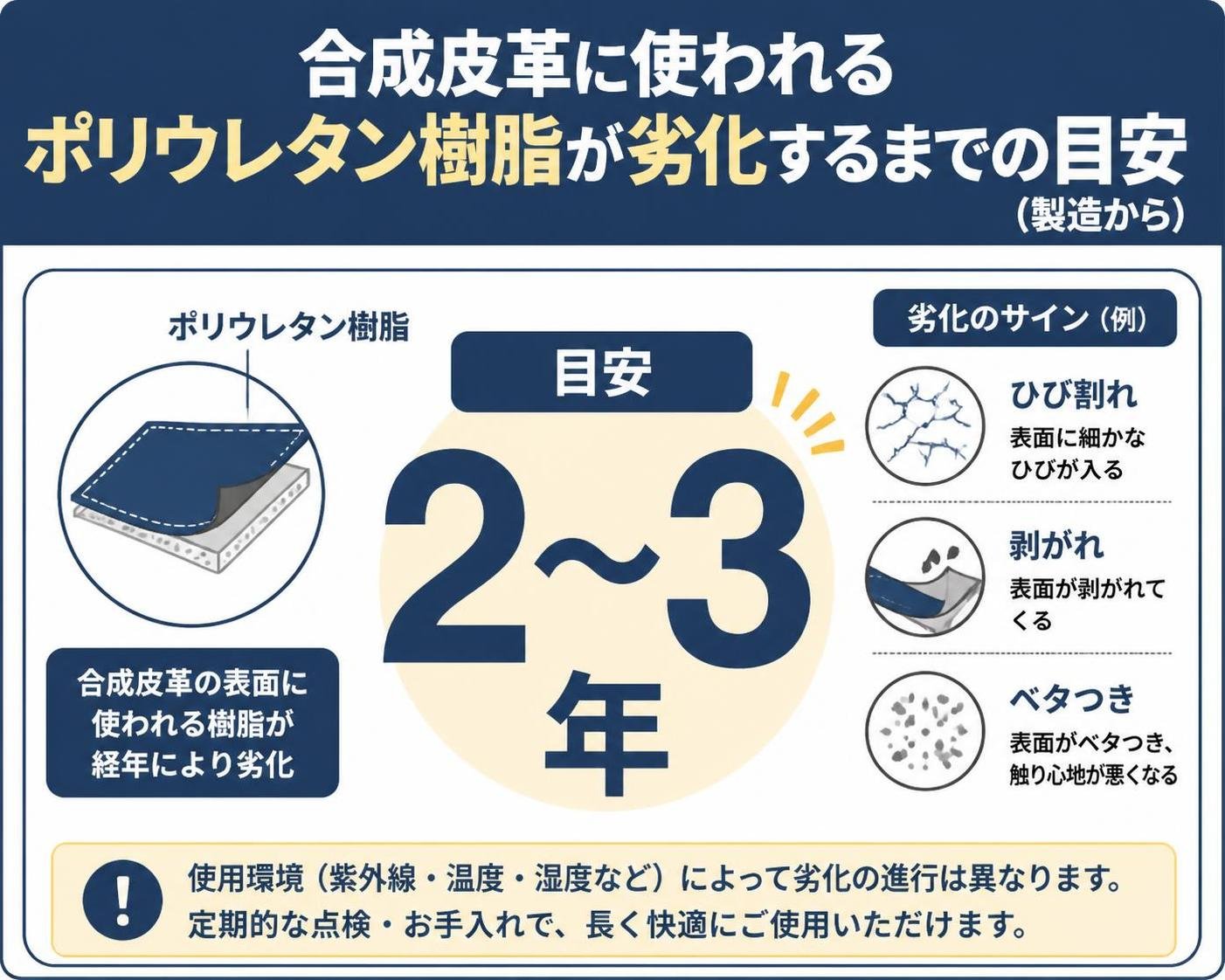 【数字カード作成】合成皮革に使われるポリウレタン樹脂が劣化するまでの目安(製造から)。2〜3年