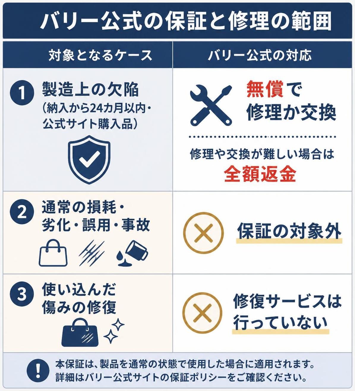 【比較表作成】バリー公式の保証と修理の範囲。製造上の欠陥(納入から24カ月以内・公式サイト購入品): 公式の対応=無償で修理か交換、難しければ全額返金 / 通常の損耗・劣化・誤用・事故: 公式の対応=保証の対象外 / 使い込んだ傷みの修復: 公式の対応=修復サービスは行っていない