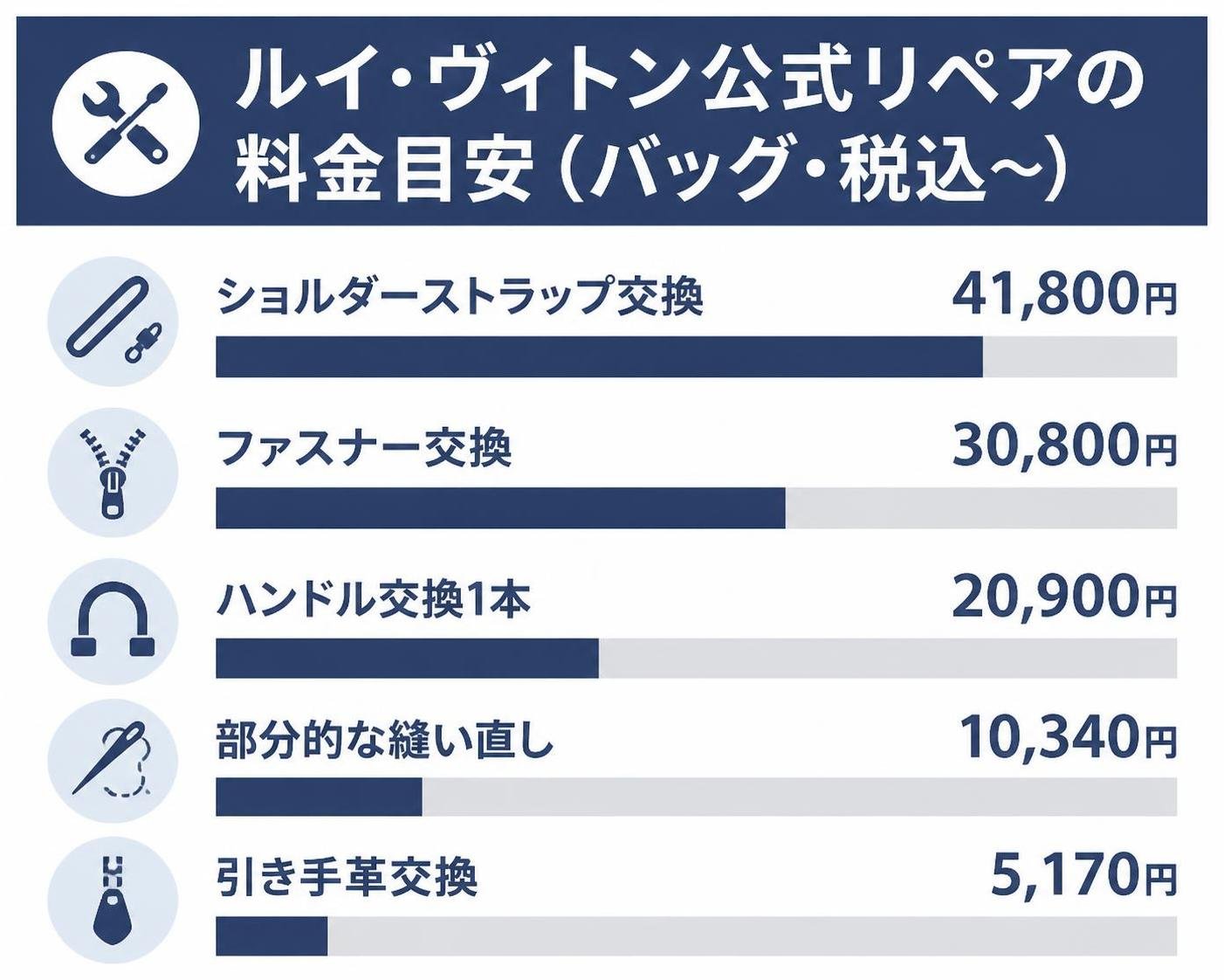 【横棒比較作成】ルイ・ヴィトン公式リペアの料金目安(バッグ・税込〜)。ショルダーストラップ交換:41,800円 / ファスナー交換:30,800円 / ハンドル交換1本:20,900円 / 部分的な縫い直し:10,340円 / 引き手革交換:5,170円