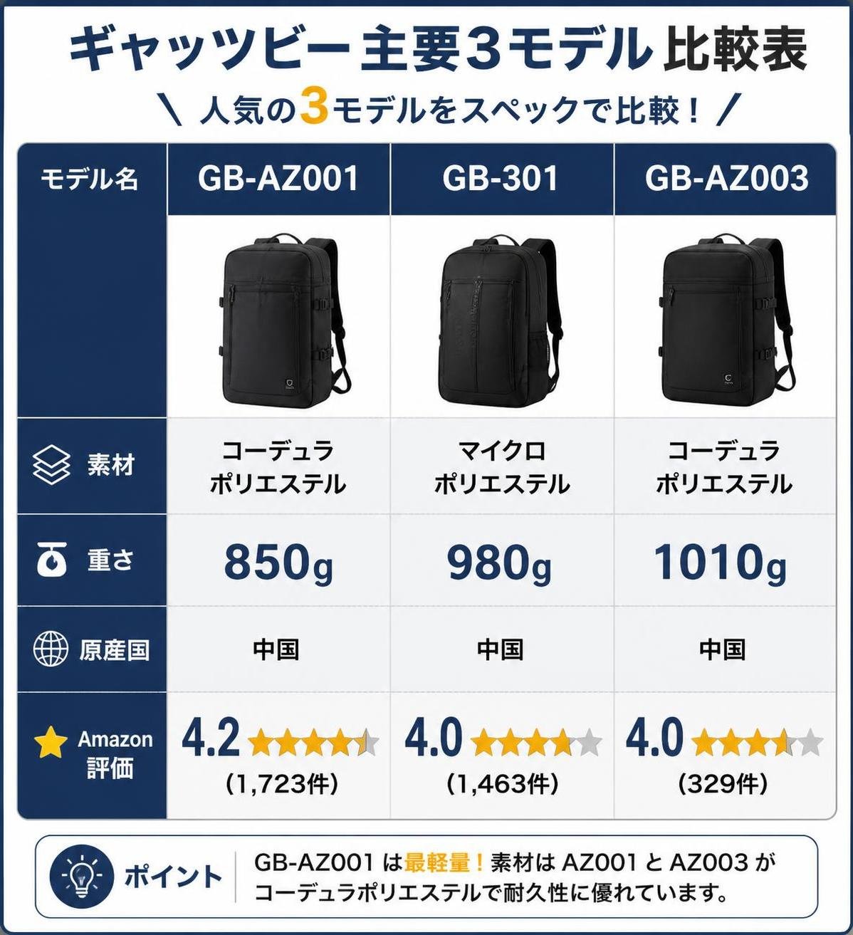 【比較表作成】ギャッツビー主要3モデルの比較。GB-AZ001: 素材=コーデュラポリエステル, 重さ=850g, 原産国=中国, Amazon評価=4.2（1,723件） / GB-301: 素材=マイクロポリエステル, 重さ=980g, 原産国=中国, Amazon評価=4.0（1,463件） / GB-AZ003: 素材=コーデュラポリエステル, 重さ=1010g, 原産国=中国, Amazon評価=4.0（329件）
