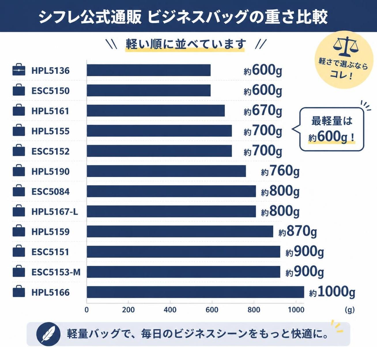【横棒比較作成】シフレ公式通販のビジネスバッグの重さ。HPL5136:約600g / ESC5150:約600g / HPL5161:約670g / HPL5155:約700g / ESC5152:約700g / HPL5190:約760g / ESC5084:約800g / HPL5167-L:約800g / HPL5159:約870g / ESC5151:約900g / ESC5153-M:約900g / HPL5166:約1000g