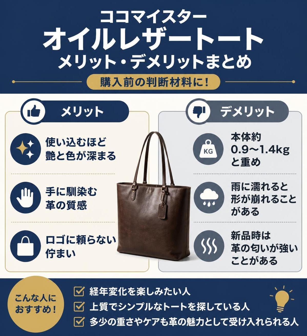 【メリデメ作成】ココマイスターのオイルレザートートの判断材料。メリット:使い込むほど艶と色が深まる / 手に馴染む革の質感 / ロゴに頼らない佇まい // デメリット:本体約0.9〜1.4kgと重め / 雨に濡れると形が崩れることがある / 新品時は革の匂いが強いことがある