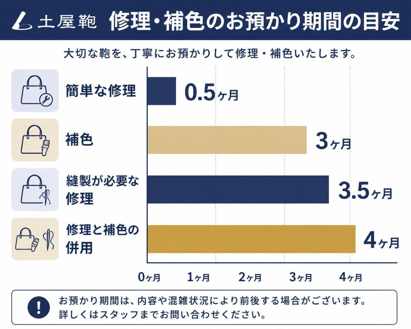 【横棒比較作成】土屋鞄 修理・補色のお預かり期間の目安。簡単な修理:0.5ヶ月 / 補色:3ヶ月 / 縫製が必要な修理:3.5ヶ月 / 修理と補色の併用:4ヶ月