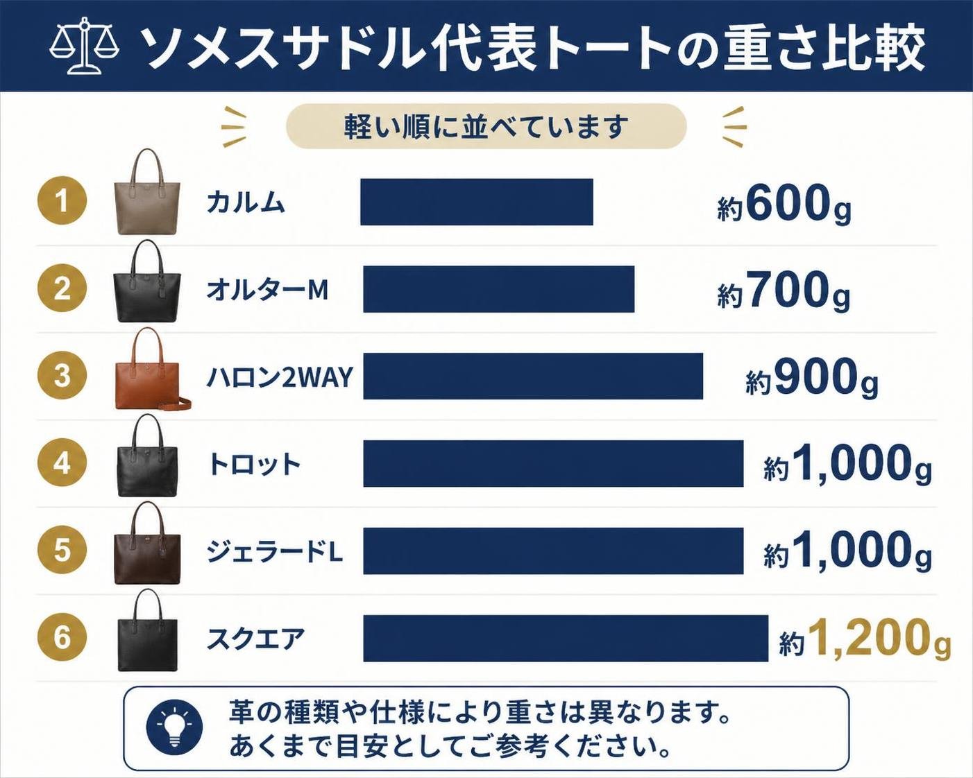 【横棒比較作成】ソメスサドル代表トートの重さ。カルム:約600g / オルターM:約700g / ハロン2WAY:約900g / トロット:約1000g / ジェラードL:約1000g / スクエア:約1200g