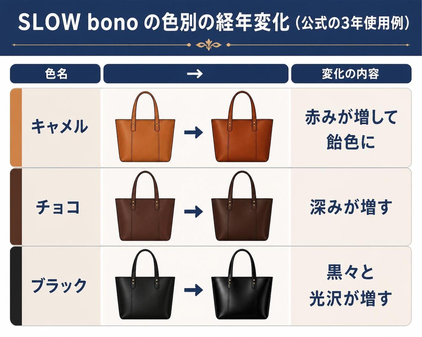 【比較表作成】SLOW bonoの色別の経年変化（公式の3年使用例）。キャメル: 変化=赤みが増して飴色に / チョコ: 変化=深みが増す / ブラック: 変化=黒々と光沢が増す。各色は革のトートバッグのフラットイラストで表す。図中の文字はタイトル・色名・変化の内容だけ