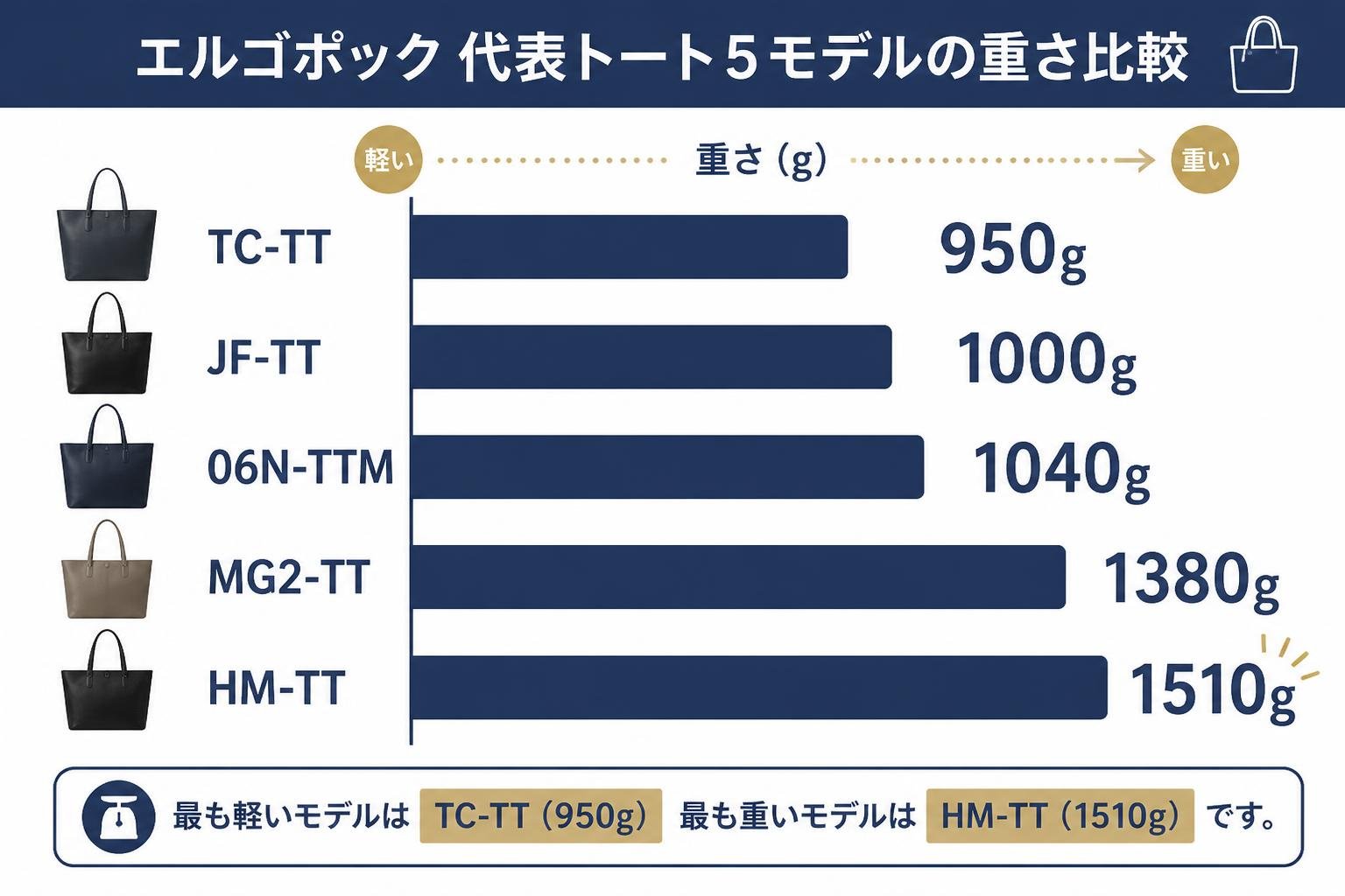 【横棒比較作成】エルゴポック代表トート5モデルの重さ。TC-TT:950g / JF-TT:1000g / 06N-TTM:1040g / MG2-TT:1380g / HM-TT:1510g