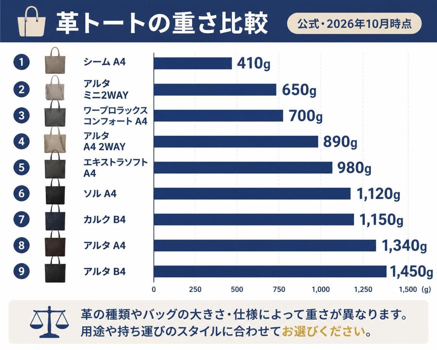 【横棒比較作成】革トートの重さ比較(公式・2026年10月時点・ロゴなし)。シーム A4:410g / アルタ ミニ2WAY:650g / ワープロラックスコンフォート A4:700g / アルタ A4 2WAY:890g / エキストラソフト A4:980g / ソル A4:1120g / カルク B4:1150g / アルタ A4:1340g / アルタ B4:1450g