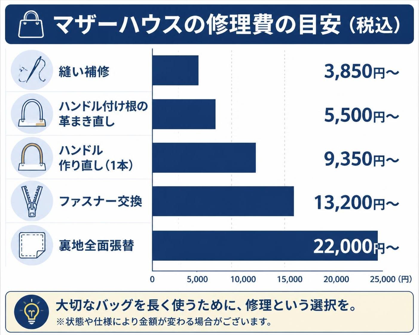 【横棒比較作成】マザーハウスの修理費の目安（税込・〜表記）。縫い補修:3,850円 / ハンドル付け根の革まき直し:5,500円 / ハンドル作り直し1本:9,350円 / ファスナー交換:13,200円 / 裏地全面張替:22,000円