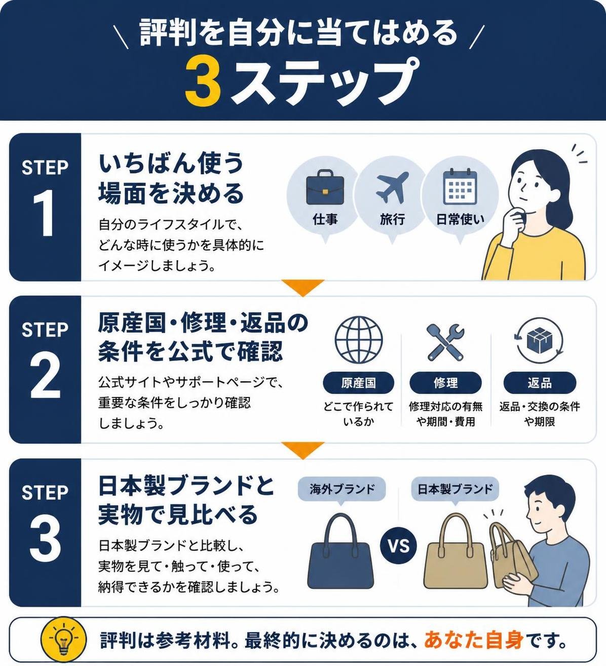 【ステップ作成】評判を自分に当てはめる3ステップ:いちばん使う場面を決める→原産国・修理・返品の条件を公式で確認→日本製ブランドと実物で見比べる