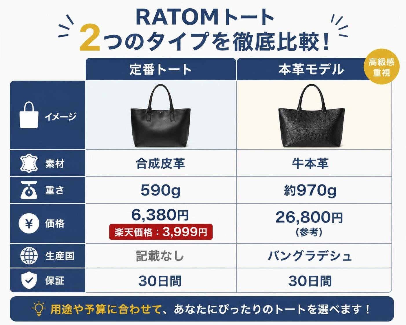 【比較表作成】RATOMトート 2つのタイプ比較。定番トート: 素材=合成皮革, 重さ=590g, 価格=6,380円(楽天3,999円), 生産=記載なし, 保証=30日 / 本革モデル: 素材=牛本革, 重さ=約970g, 価格=26,800円(参考), 生産=バングラデシュ, 保証=30日