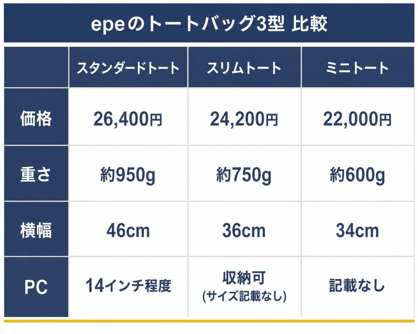 【比較表作成】epeのトートバッグ3型 比較。スタンダードトート: 価格=26,400円, 重さ=約950g, 横幅=46cm, PC=14インチ程度 / スリムトート: 価格=24,200円, 重さ=約750g, 横幅=36cm, PC=収納可(サイズ記載なし) / ミニトート: 価格=22,000円, 重さ=約600g, 横幅=34cm, PC=記載なし