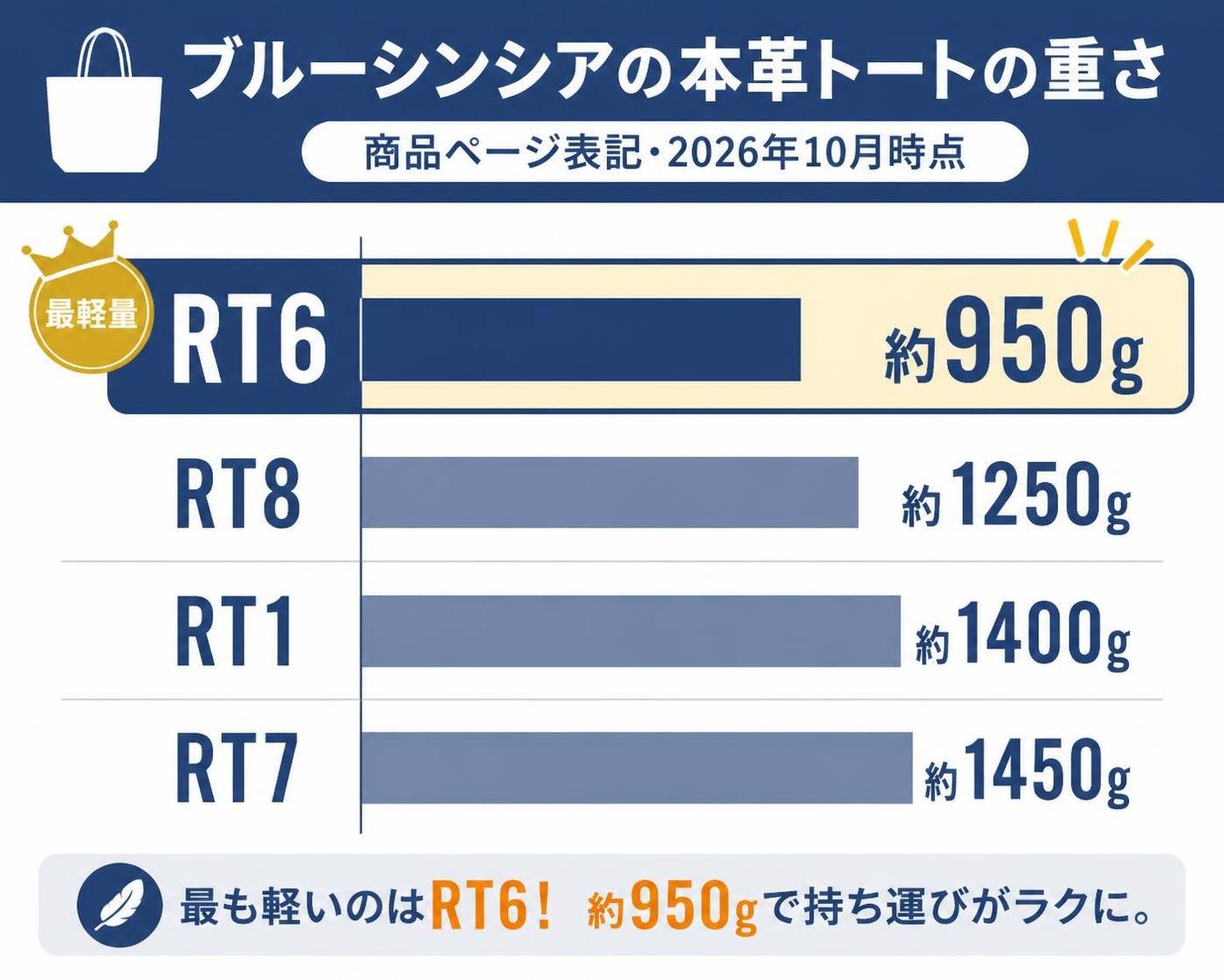 【横棒比較作成】ブルーシンシアの本革トートの重さ（商品ページ表記・2026年10月時点）。RT6:約950g / RT8:約1250g / RT1:約1400g / RT7:約1450g。RT6を強調