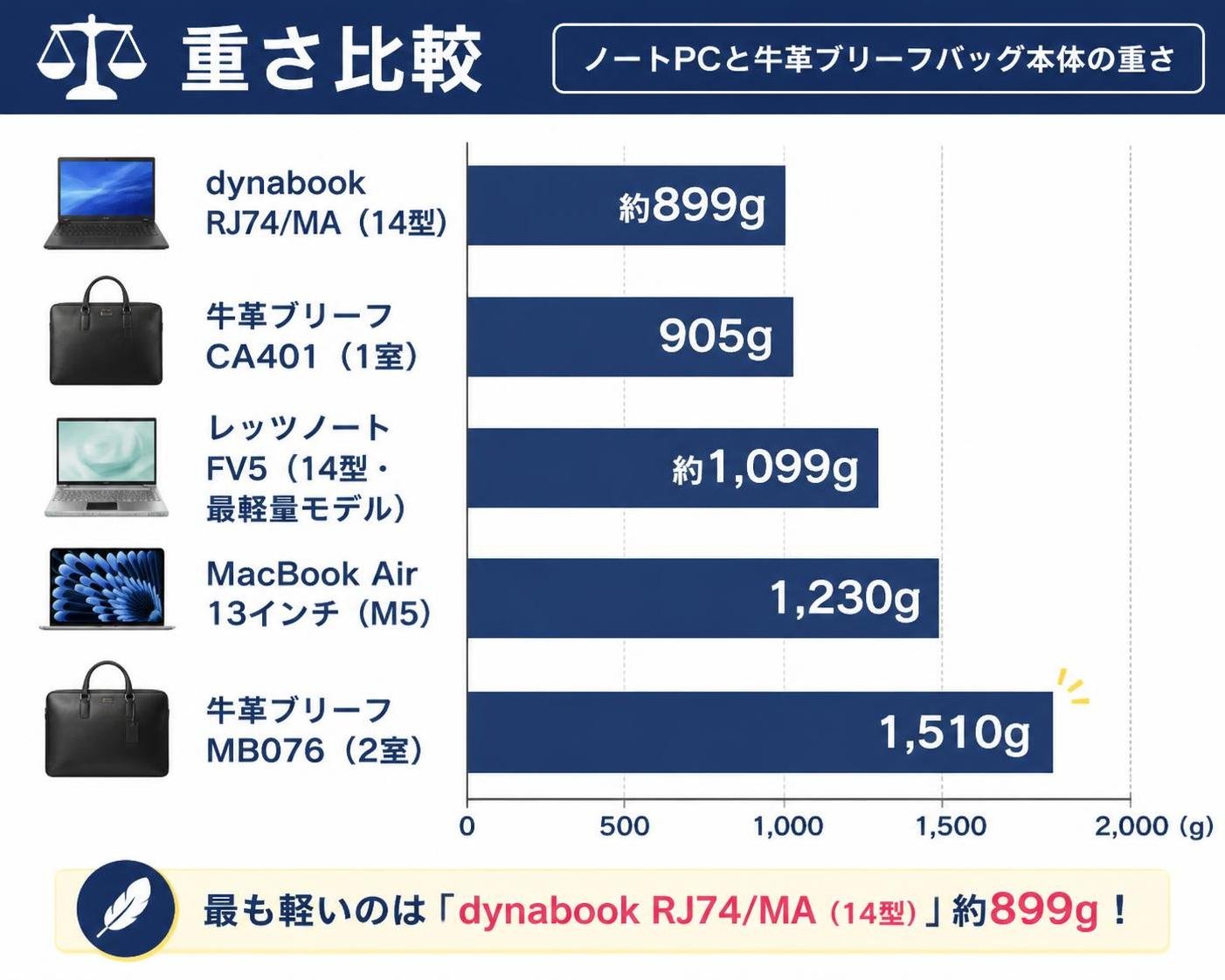 【横棒比較作成】ノートPCと牛革ブリーフバッグ本体の重さ。dynabook RJ74/MA（14型）:約899g / 牛革ブリーフ CA401（1室）:905g / レッツノート FV5（14型・最軽量モデル）:約1,099g / MacBook Air 13インチ（M5）:1,230g / 牛革ブリーフ MB076（2室）:1,510g