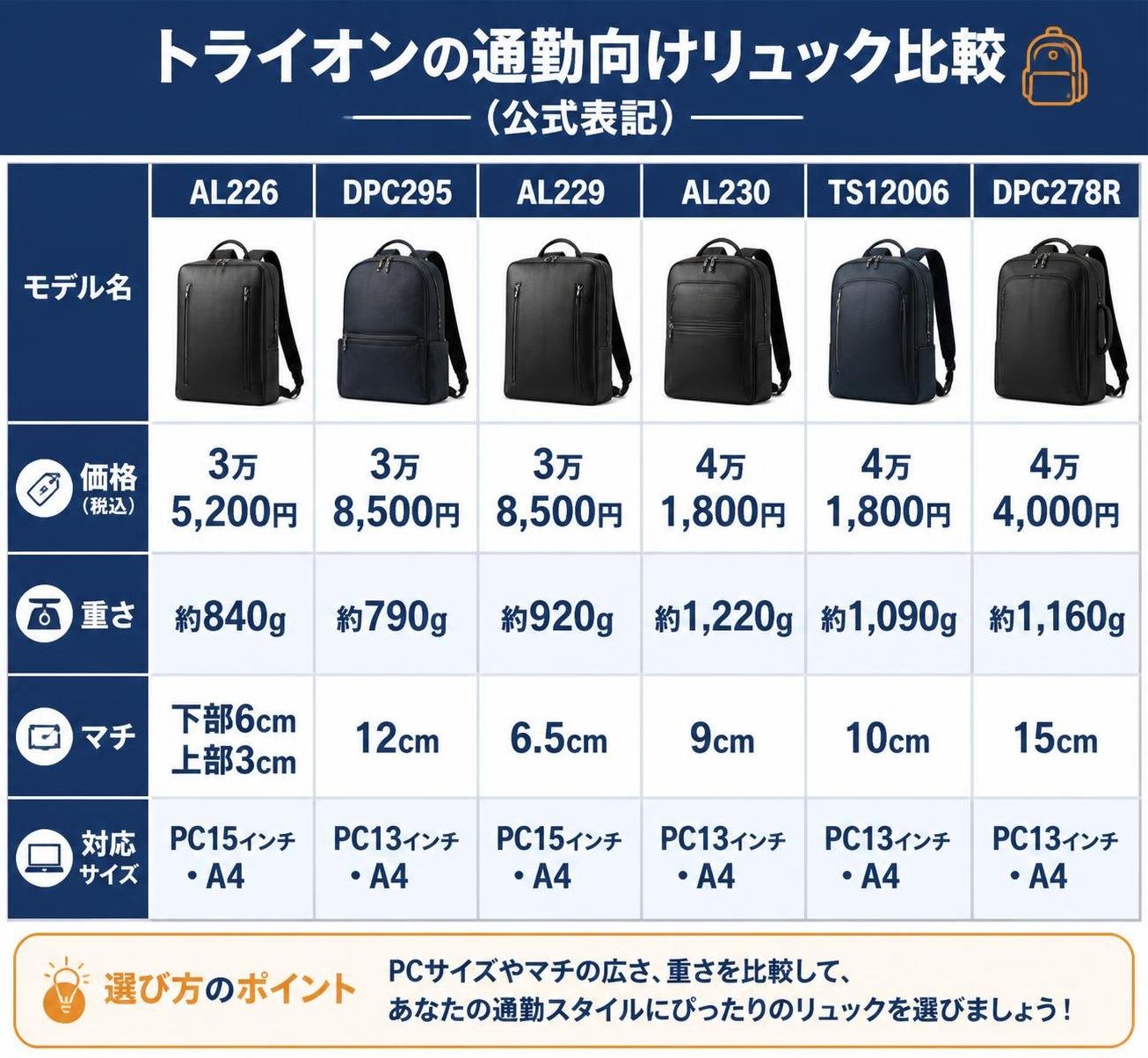 【比較表作成】トライオンの通勤向けリュック比較（公式表記）。AL226: 価格=3万5200円, 重さ=約840g, マチ=下部6cm・上部3cm, 対応=PC15インチ・A4 / DPC295: 価格=3万8500円, 重さ=約790g, マチ=12cm, 対応=PC13インチ・A4 / AL229: 価格=3万8500円, 重さ=約920g, マチ=6.5cm, 対応=PC15インチ・A4 / AL230: 価格=4万1800円, 重さ=約1220g, マチ=9cm, 対応=PC13インチ・A4 / TS12006: 価格=4万1800円, 重さ=約1090g, マチ=10cm, 対応=PC13インチ・A4 / DPC278R: 価格=4万4000円, 重さ=約1160g, マチ=15cm, 対応=PC13インチ・A4