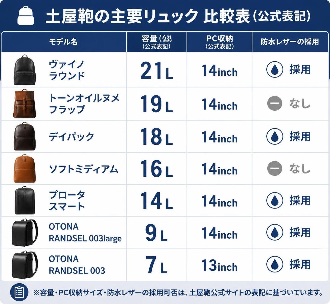 【比較表作成】土屋鞄の主要リュックの容量とPC収納（公式表記）。ヴァイノ ラウンド: 容量=21L, PC収納=14inch, 防水レザー=採用 / トーンオイルヌメ フラップ: 容量=19L, PC収納=14inch, 防水レザー=なし / デイパック: 容量=18L, PC収納=14inch, 防水レザー=採用 / ソフトミディアム: 容量=16L, PC収納=14inch, 防水レザー=なし / プロータ スマート: 容量=14L, PC収納=14inch, 防水レザー=採用 / OTONA RANDSEL 003large: 容量=9L, PC収納=14inch, 防水レザー=採用 / OTONA RANDSEL 003: 容量=7L, PC収納=13inch, 防水レザー=採用