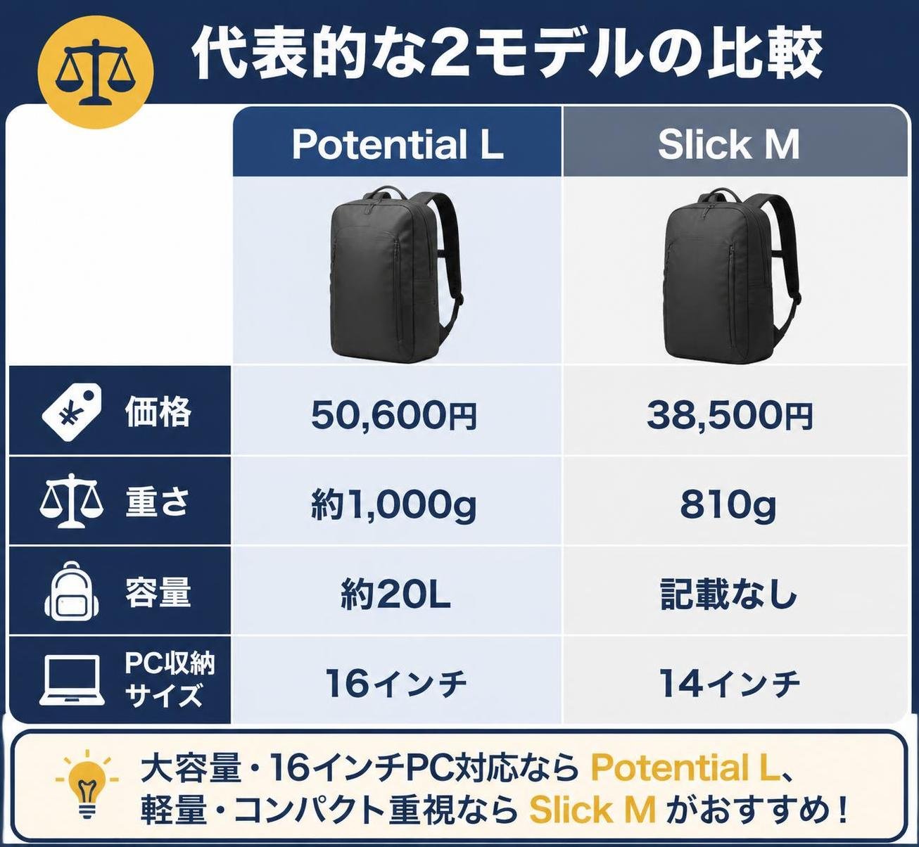 【比較表作成】代表的な2モデルの比較。Potential L: 価格=50600円, 重さ=約1000g, 容量=約20L, PC=16インチ / Slick M: 価格=38500円, 重さ=810g, 容量=記載なし, PC=14インチ