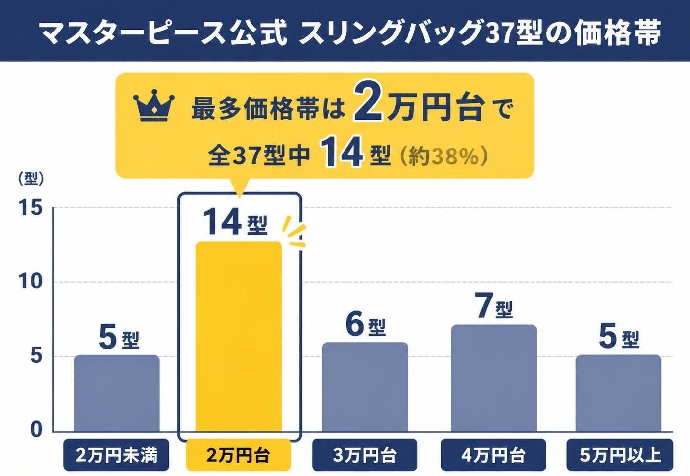 【縦棒作成】マスターピース公式のスリングバッグ37型の価格帯。2万円未満:5型 / 2万円台:14型 / 3万円台:6型 / 4万円台:7型 / 5万円以上:5型 2万円台を強調