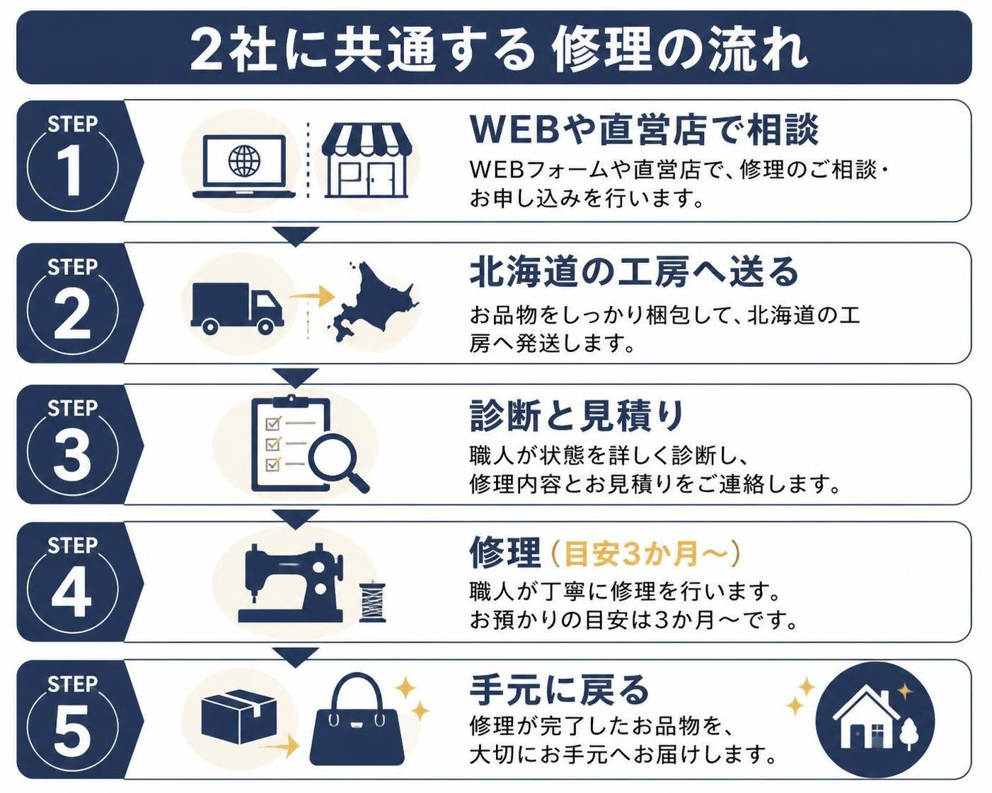 【ステップ作成】2社に共通する修理の流れ:WEBや直営店で相談→北海道の工房へ送る→診断と見積り→修理(目安3か月〜)→手元に戻る