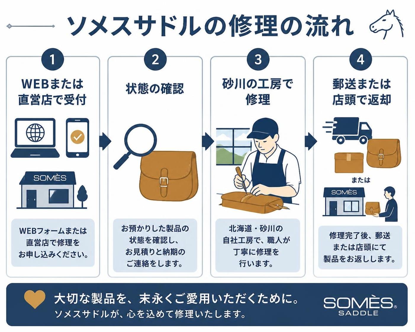 【ステップ作成】ソメスサドルの修理の流れ:WEBまたは直営店で受付→状態の確認→砂川の工房で修理→郵送または店頭で返却