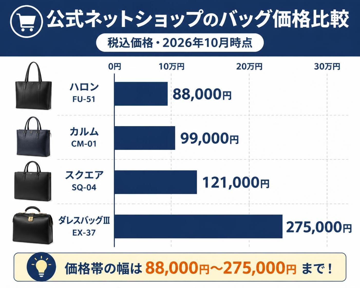 【横棒比較作成】公式ネットショップのバッグ価格(税込・2026年10月時点)。ハロン FU-51:88,000円 / カルム CM-01:99,000円 / スクエア SQ-04:121,000円 / ダレスバッグⅢ EX-37:275,000円