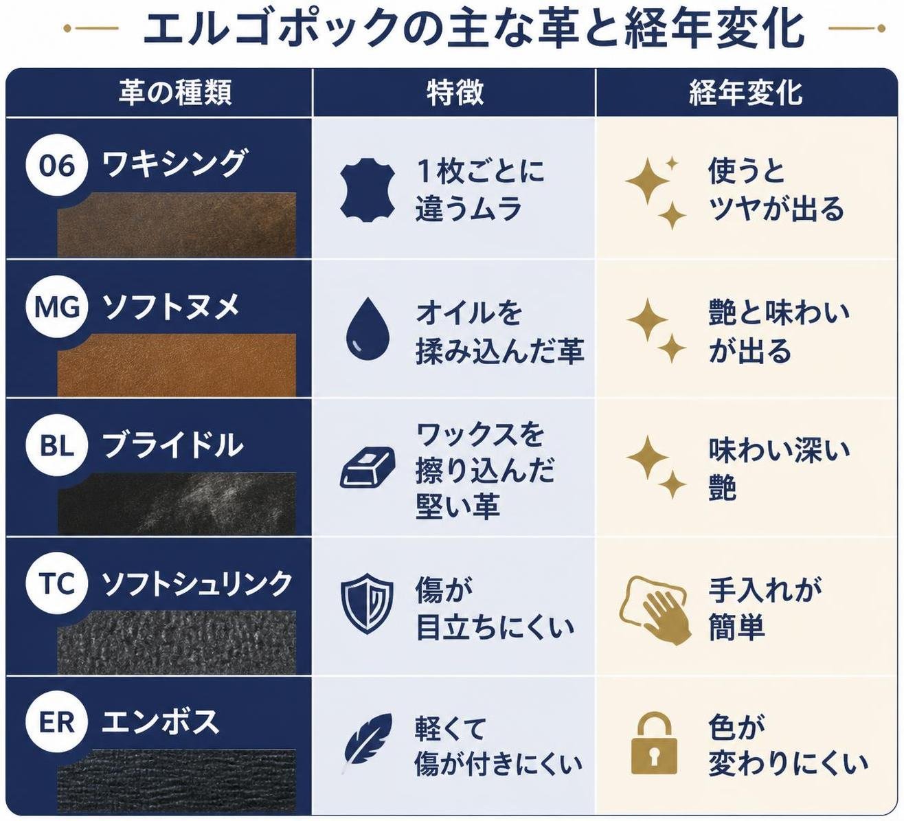 【比較表作成】エルゴポックの主な革と経年変化。06 ワキシング: 特徴=1枚ごとに違うムラ, 経年変化=使うとツヤが出る / MG ソフトヌメ: 特徴=オイルを揉み込んだ革, 経年変化=艶と味わいが出る / BL ブライドル: 特徴=ワックスを擦り込んだ堅い革, 経年変化=味わい深い艶 / TC ソフトシュリンク: 特徴=傷が目立ちにくい, 経年変化=手入れが簡単 / ER エンボス: 特徴=軽くて傷が付きにくい, 経年変化=色が変わりにくい