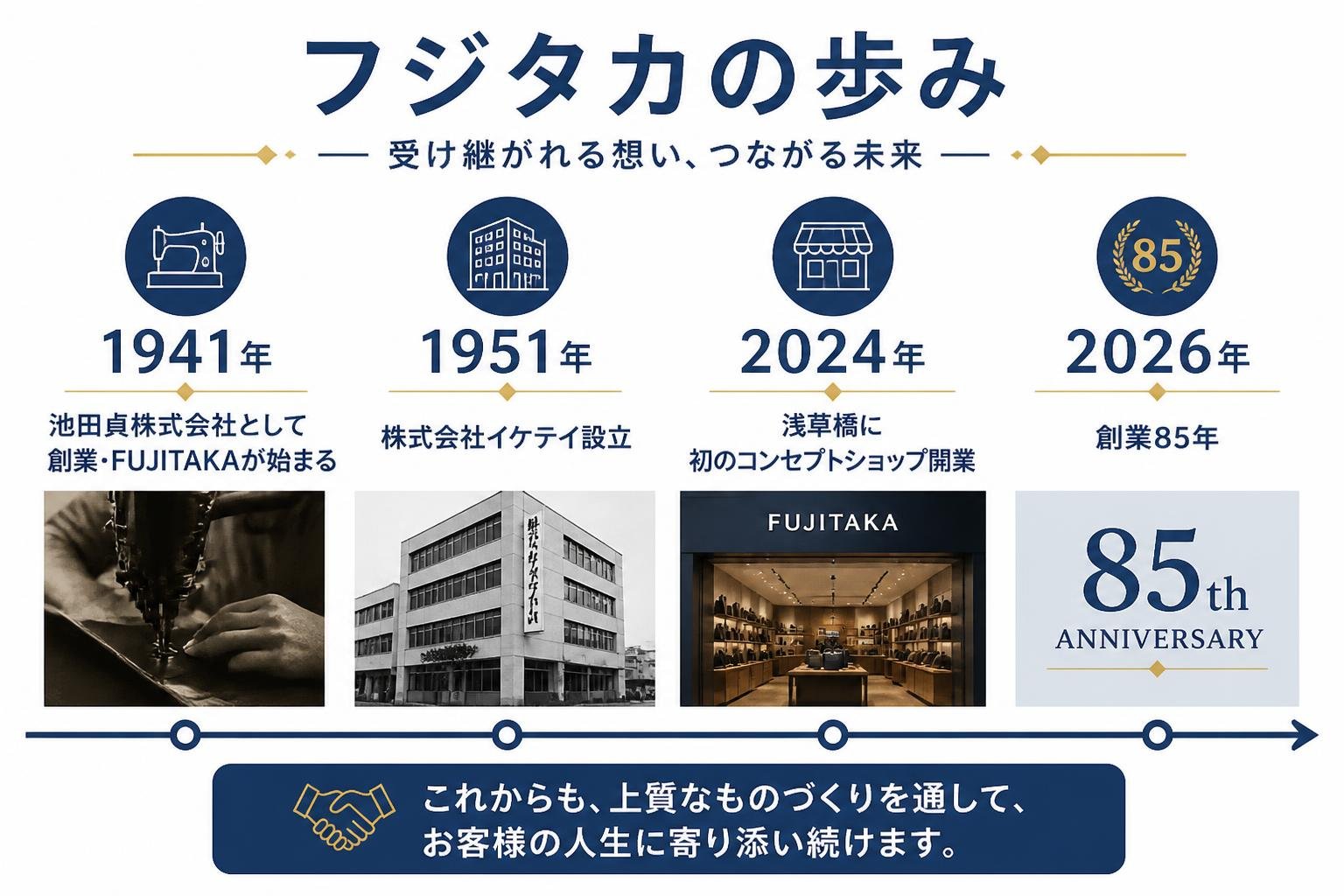 【タイムライン作成】フジタカの歩み。1941年:池田貞株式会社として創業・FUJITAKAが始まる / 1951年:株式会社イケテイ設立 / 2024年:浅草橋に初のコンセプトショップ開業 / 2026年:創業85年
