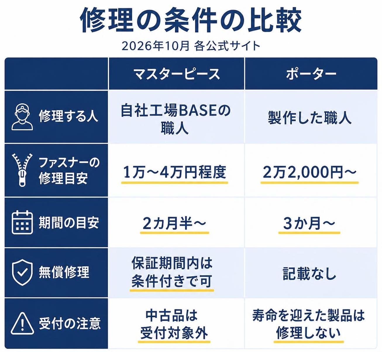 【比較表作成】修理の条件の比較（2026年10月 各公式サイト／ブランド名は文字のみ・ロゴなし）。マスターピース: 修理する人=自社工場BASEの職人, ファスナーの修理目安=1万〜4万円程度, 期間の目安=2カ月半〜, 無償修理=保証期間内は条件付きで可, 受付の注意=中古品は受付対象外 / ポーター: 修理する人=製作した職人, ファスナーの修理目安=2万2,000円〜, 期間の目安=3か月〜, 無償修理=記載なし, 受付の注意=寿命を迎えた製品は修理しない