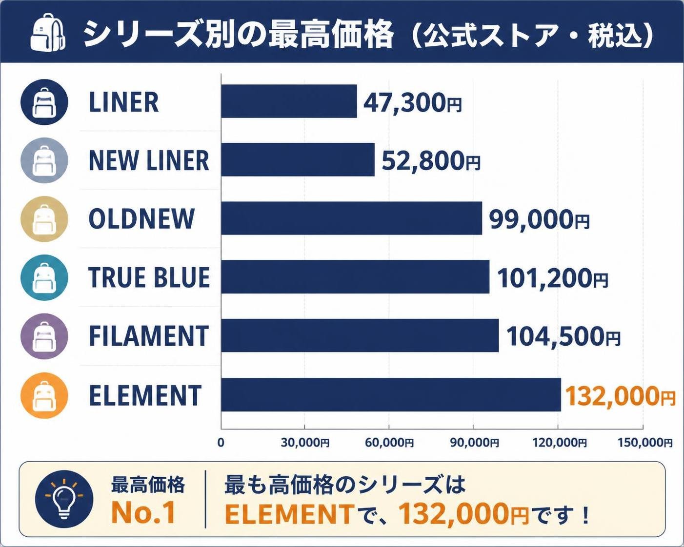 【横棒比較作成】シリーズ別の最高価格（公式ストア・税込）。LINER:47,300円 / NEW LINER:52,800円 / OLDNEW:99,000円 / TRUE BLUE:101,200円 / FILAMENT:104,500円 / ELEMENT:132,000円