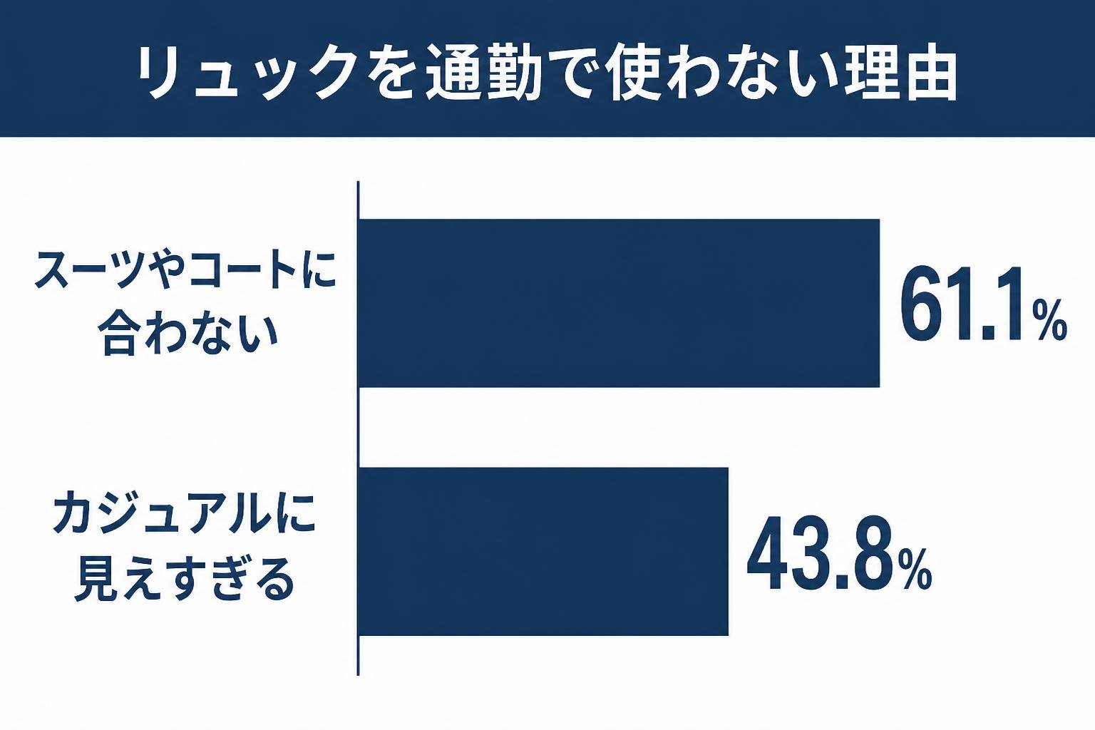 【横棒比較作成】リュックを通勤で使わない理由(10〜50代男性1,444名の調査)。スーツやコートに合わない:61.1% / カジュアルに見えすぎる:43.8%