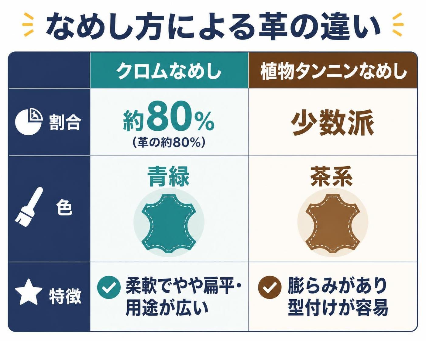 【比較表作成】なめし方による革の違い。クロムなめし: 割合=革の約80%, 色=青緑, 特徴=柔軟でやや扁平・用途が広い / 植物タンニンなめし: 割合=少数派, 色=茶系, 特徴=膨らみがあり型付けが容易