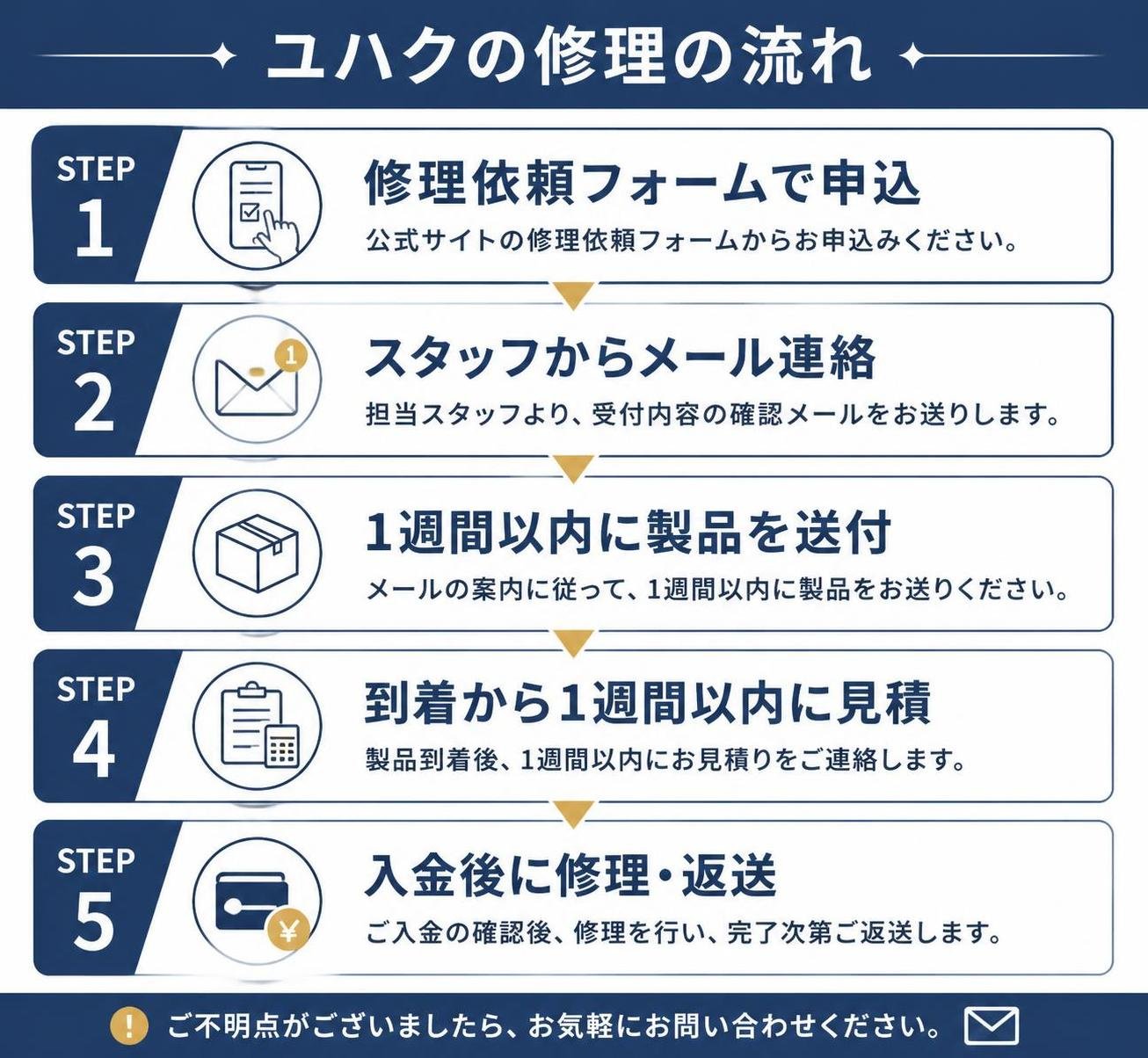 【ステップ作成】ユハクの修理の流れ:修理依頼フォームで申込→スタッフからメール連絡→1週間以内に製品を送付→到着から1週間以内に見積→入金後に修理・返送