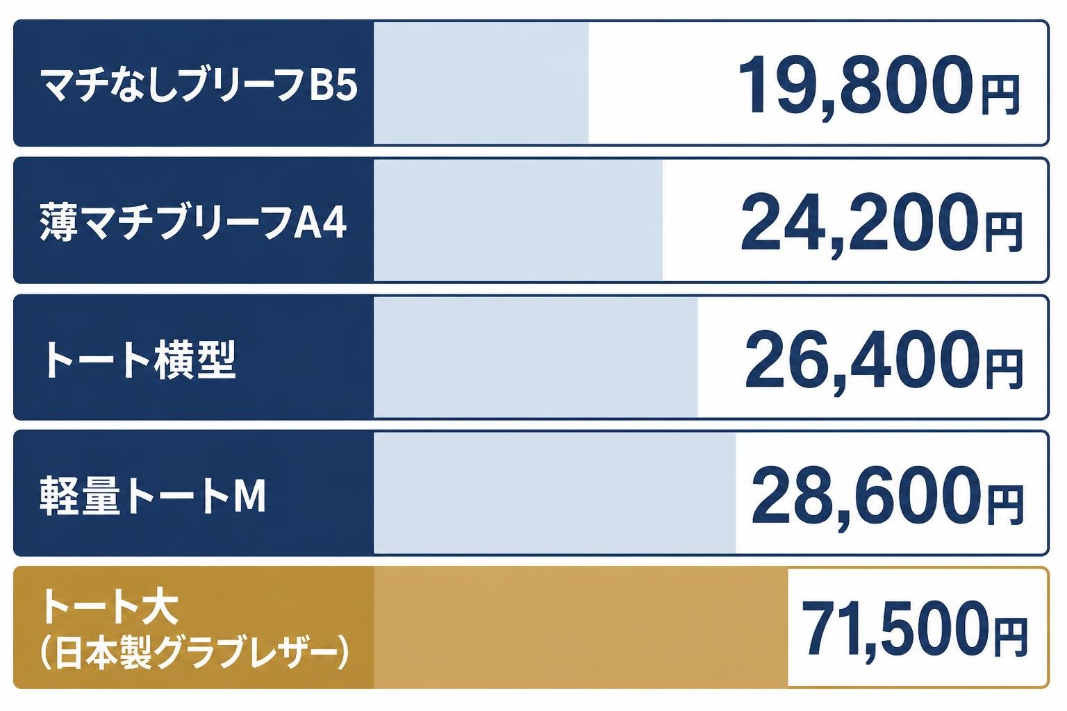 【横棒比較作成】トライオンのビジネスバッグ価格帯(税込・2026年10月公式サイト)。マチなしブリーフB5:19,800円 / 薄マチブリーフA4:24,200円 / トート横型:26,400円 / 軽量トートM:28,600円 / トート大(日本製グラブレザー):71,500円(図内の文字は上記の項目と数値だけにする。ロゴ・社名ロゴ・キャッチコピー・説明文・トラックや制服の社名表示は入れない)