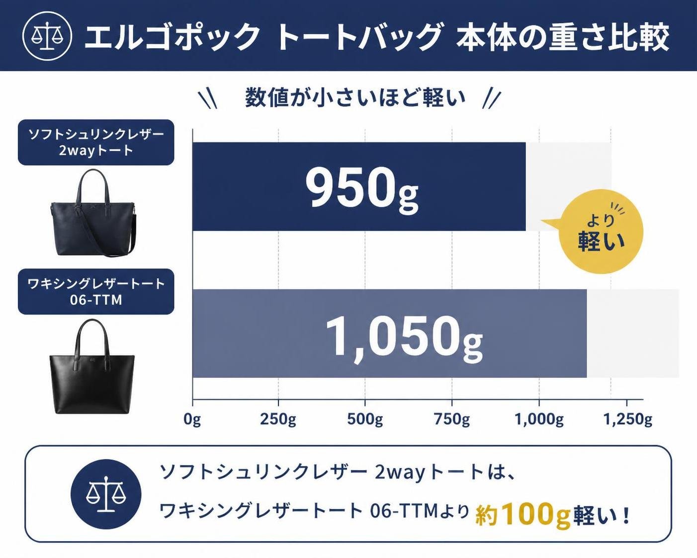 【横棒比較作成】エルゴポックのトートバッグ本体の重さ。ソフトシュリンクレザー 2wayトート:950g / ワキシングレザートート 06-TTM:1,050g