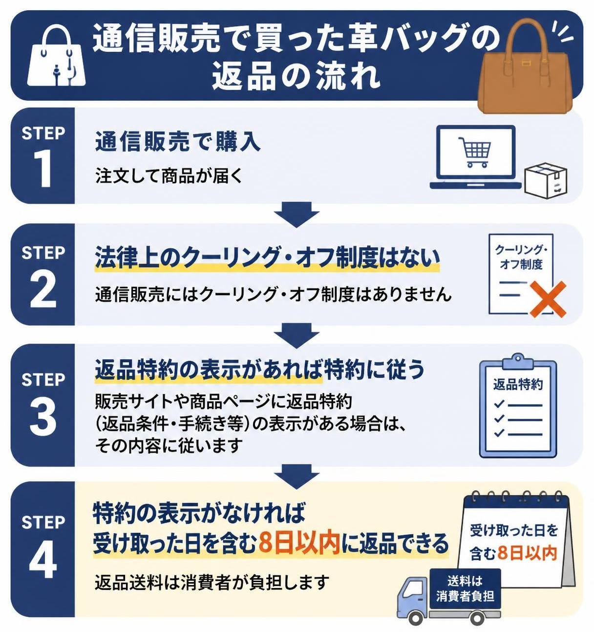 【ステップ作成】通信販売で買った革バッグの返品の流れ:通信販売で購入→法律上のクーリング・オフ制度はない→返品特約の表示があれば特約に従う→特約の表示がなければ受け取った日を含む8日以内に返品できる(送料は消費者が負担)