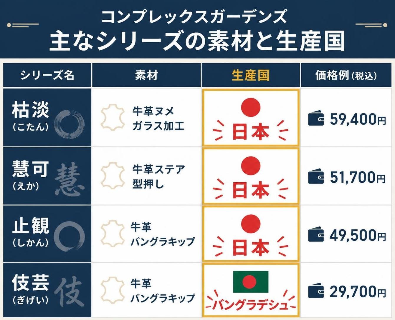 【比較表作成】コンプレックスガーデンズ 主なシリーズの素材と生産国。枯淡: 素材=牛革ヌメガラス加工, 生産国=日本, 価格例=59400円 / 慧可: 素材=牛革ステア型押し, 生産国=日本, 価格例=51700円 / 止観: 素材=牛革バングラキップ, 生産国=日本, 価格例=49500円 / 伎芸: 素材=牛革バングラキップ, 生産国=バングラデシュ, 価格例=29700円 生産国を強調