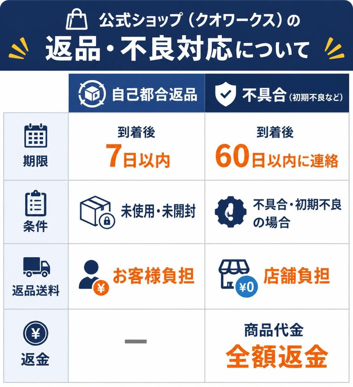 【比較表作成】公式ショップ(クオワークス)の返品・不良対応。自己都合返品: 期限=到着後7日以内, 条件=未使用・未開封, 返品送料=お客様負担 / 不具合: 期限=到着後60日以内に連絡, 返金=商品代金全額, 返品送料=店舗負担